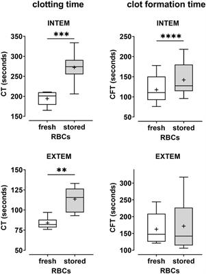 Storage of packed red blood cells impairs an inherent coagulation property of erythrocytes